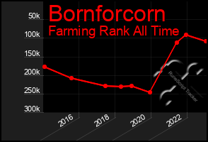 Total Graph of Bornforcorn