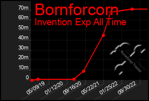 Total Graph of Bornforcorn
