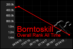 Total Graph of Borntoskill