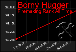 Total Graph of Borny Hugger