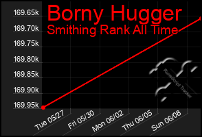 Total Graph of Borny Hugger
