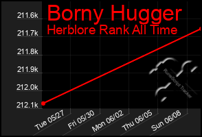Total Graph of Borny Hugger