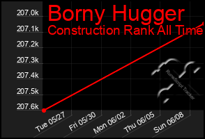 Total Graph of Borny Hugger