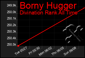 Total Graph of Borny Hugger