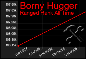 Total Graph of Borny Hugger