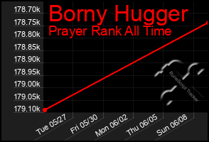 Total Graph of Borny Hugger