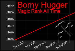 Total Graph of Borny Hugger