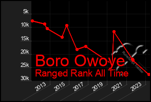 Total Graph of Boro Owoye