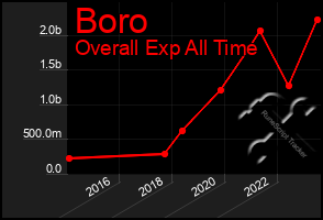 Total Graph of Boro