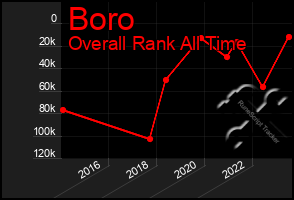 Total Graph of Boro