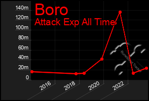 Total Graph of Boro