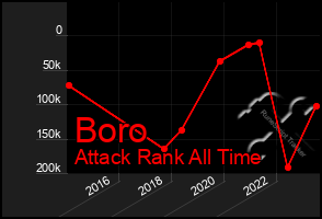 Total Graph of Boro