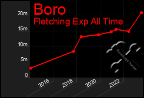 Total Graph of Boro