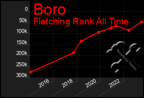 Total Graph of Boro