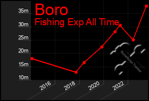 Total Graph of Boro