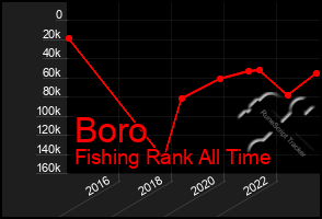 Total Graph of Boro