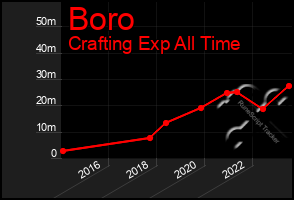 Total Graph of Boro