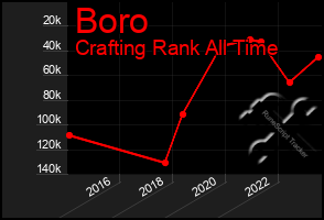 Total Graph of Boro