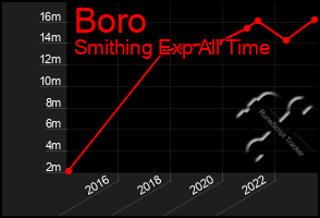 Total Graph of Boro