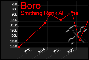 Total Graph of Boro