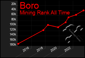 Total Graph of Boro