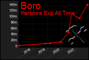 Total Graph of Boro