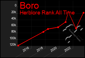 Total Graph of Boro