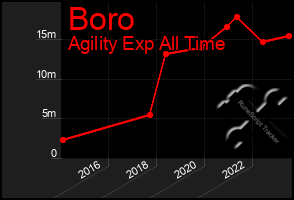 Total Graph of Boro