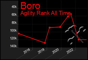 Total Graph of Boro