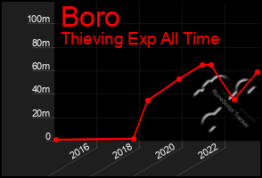 Total Graph of Boro