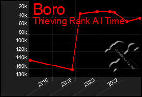 Total Graph of Boro