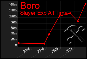 Total Graph of Boro