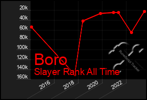 Total Graph of Boro