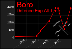 Total Graph of Boro