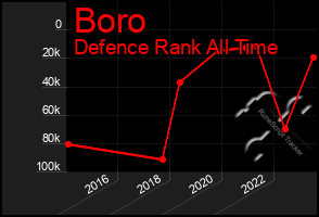 Total Graph of Boro