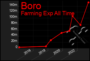 Total Graph of Boro