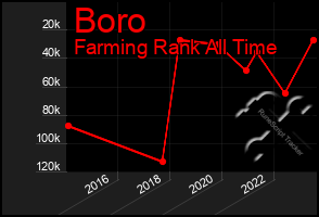 Total Graph of Boro