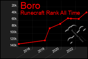 Total Graph of Boro