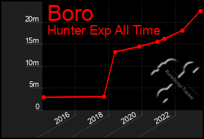 Total Graph of Boro