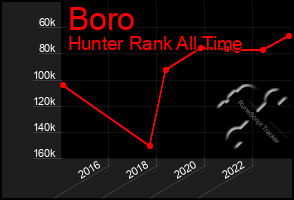 Total Graph of Boro