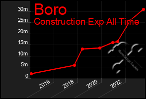 Total Graph of Boro