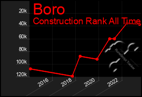 Total Graph of Boro