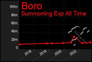 Total Graph of Boro