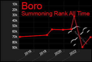 Total Graph of Boro