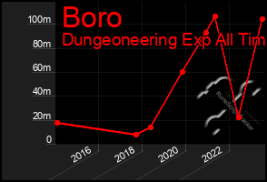 Total Graph of Boro