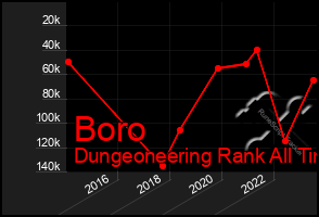 Total Graph of Boro