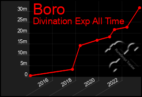 Total Graph of Boro