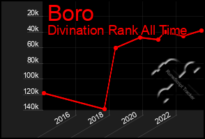 Total Graph of Boro