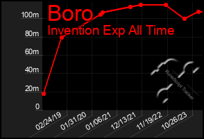 Total Graph of Boro