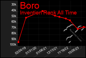 Total Graph of Boro